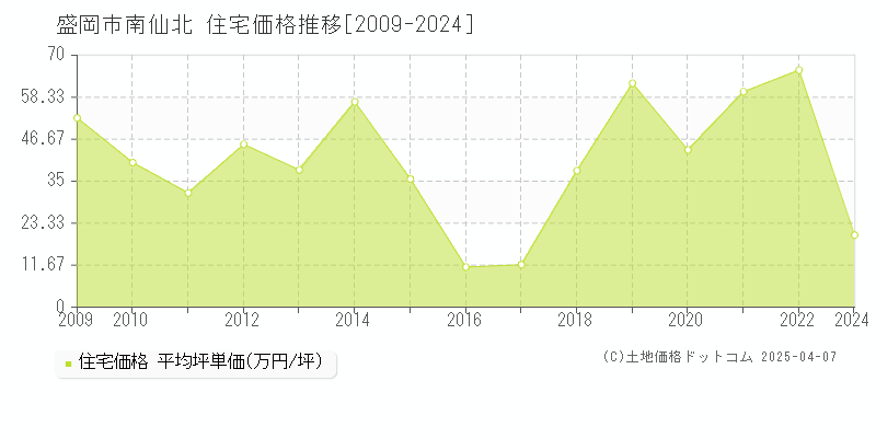 盛岡市南仙北の住宅価格推移グラフ 