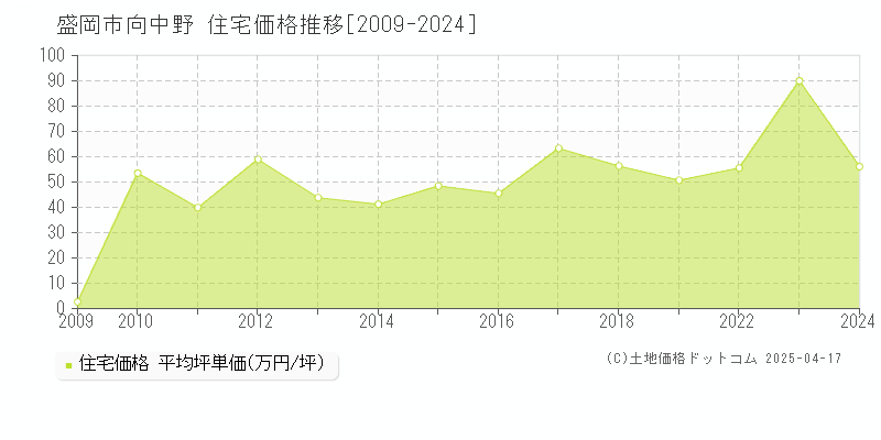 盛岡市向中野の住宅取引価格推移グラフ 