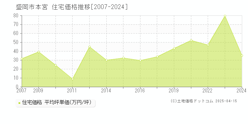 盛岡市本宮の住宅価格推移グラフ 