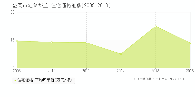 紅葉が丘(盛岡市)の住宅価格推移グラフ(坪単価)[2008-2018年]