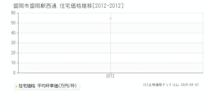 盛岡駅西通(盛岡市)の住宅価格推移グラフ(坪単価)[2012-2012年]