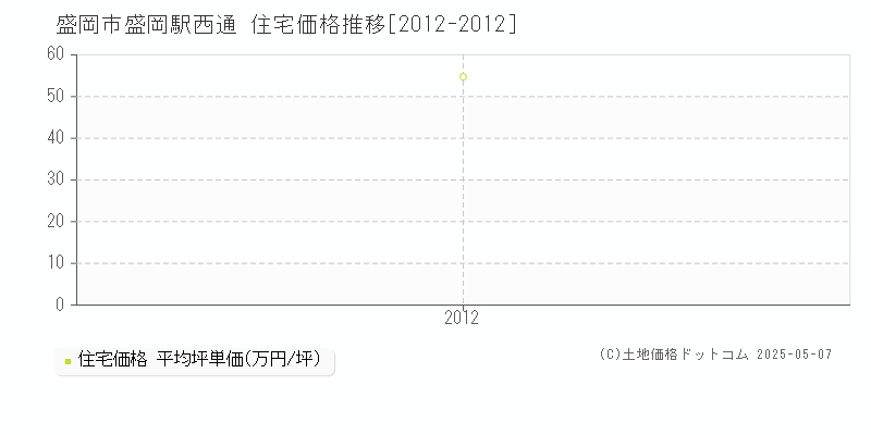 盛岡市盛岡駅西通の住宅価格推移グラフ 