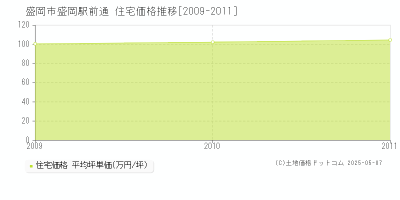 盛岡駅前通(盛岡市)の住宅価格推移グラフ(坪単価)[2009-2011年]