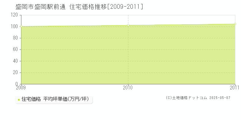 盛岡市盛岡駅前通の住宅価格推移グラフ 