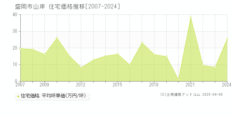 盛岡市山岸の住宅価格推移グラフ 