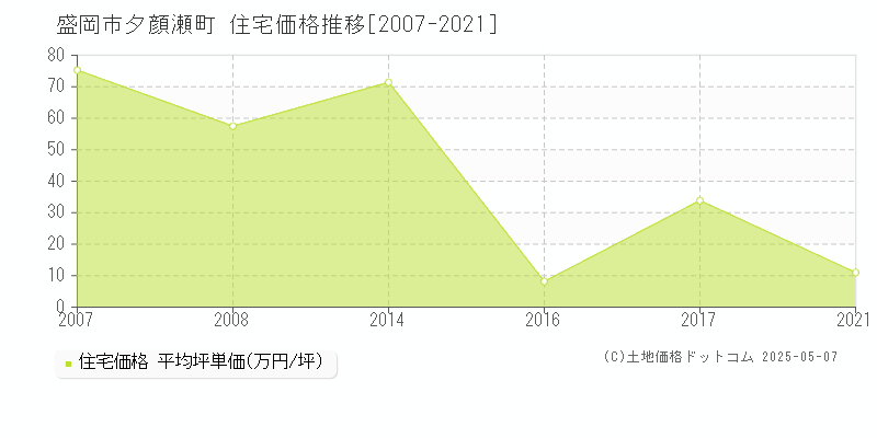 夕顔瀬町(盛岡市)の住宅価格推移グラフ(坪単価)[2007-2021年]