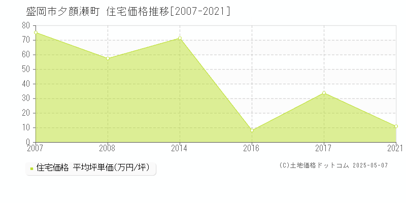 盛岡市夕顔瀬町の住宅価格推移グラフ 