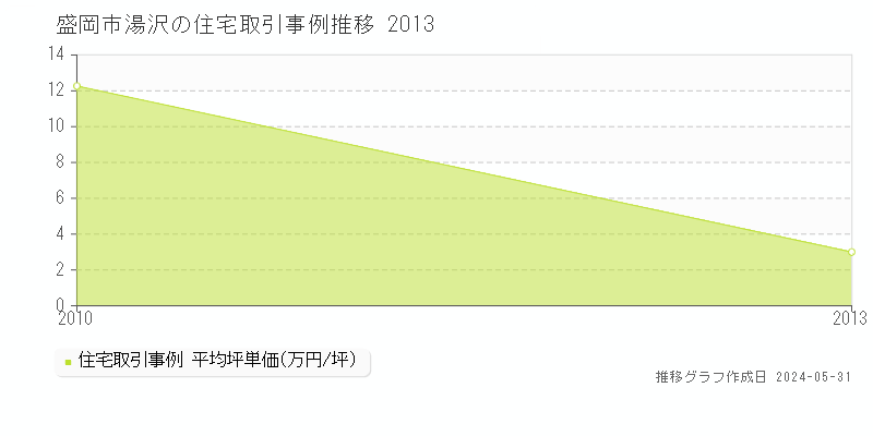 盛岡市湯沢の住宅価格推移グラフ 