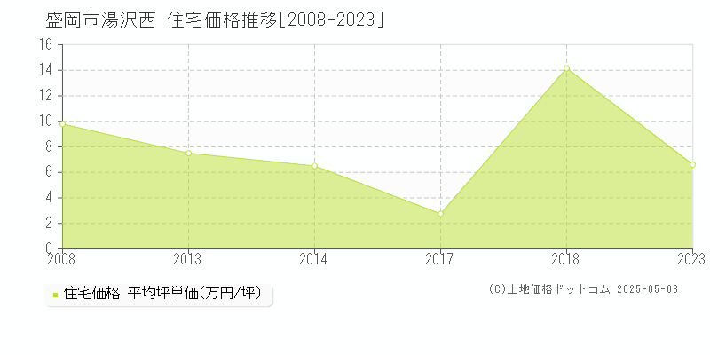 湯沢西(盛岡市)の住宅価格推移グラフ(坪単価)[2008-2023年]