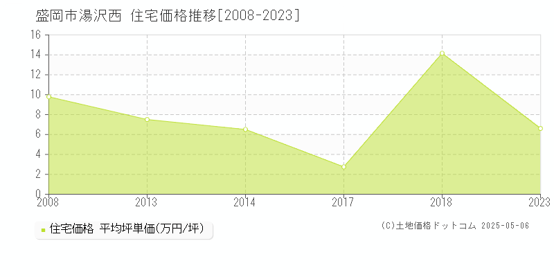 盛岡市湯沢西の住宅価格推移グラフ 