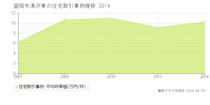 盛岡市湯沢東の住宅価格推移グラフ 