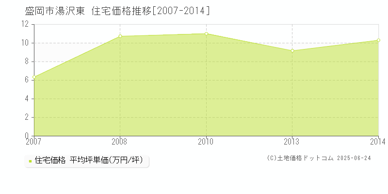 湯沢東(盛岡市)の住宅価格推移グラフ(坪単価)[2007-2014年]