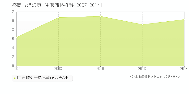 盛岡市湯沢東の住宅価格推移グラフ 