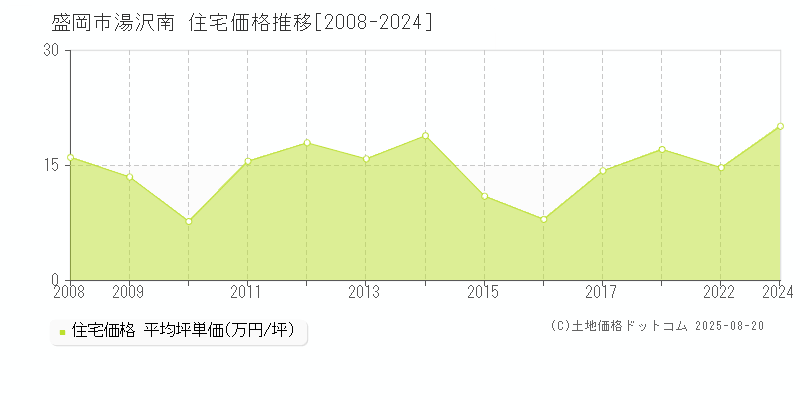 湯沢南(盛岡市)の住宅価格推移グラフ(坪単価)[2008-2024年]
