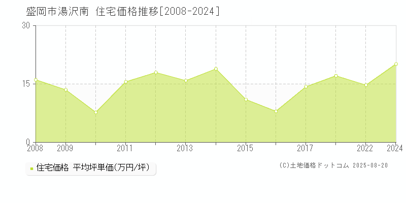 盛岡市湯沢南の住宅価格推移グラフ 