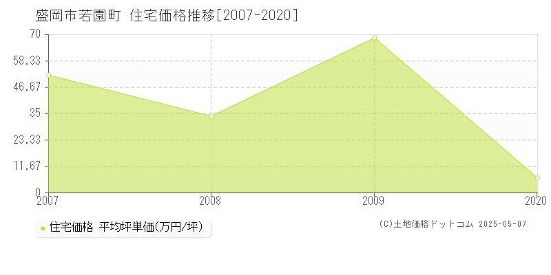 若園町(盛岡市)の住宅価格推移グラフ(坪単価)[2007-2020年]