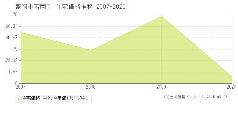 盛岡市若園町の住宅取引事例推移グラフ 