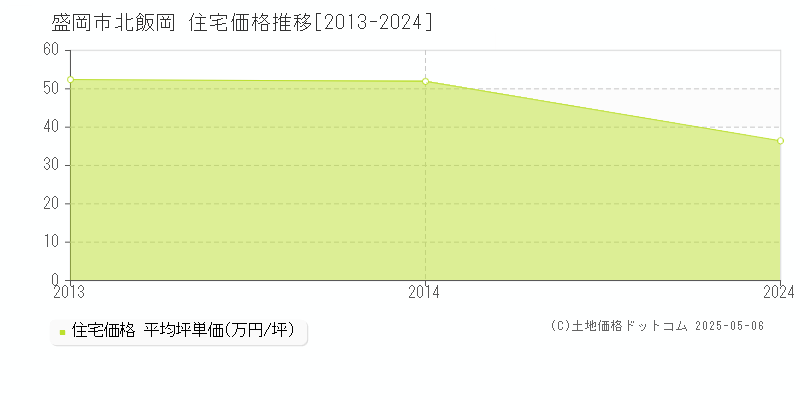 北飯岡(盛岡市)の住宅価格推移グラフ(坪単価)[2013-2024年]