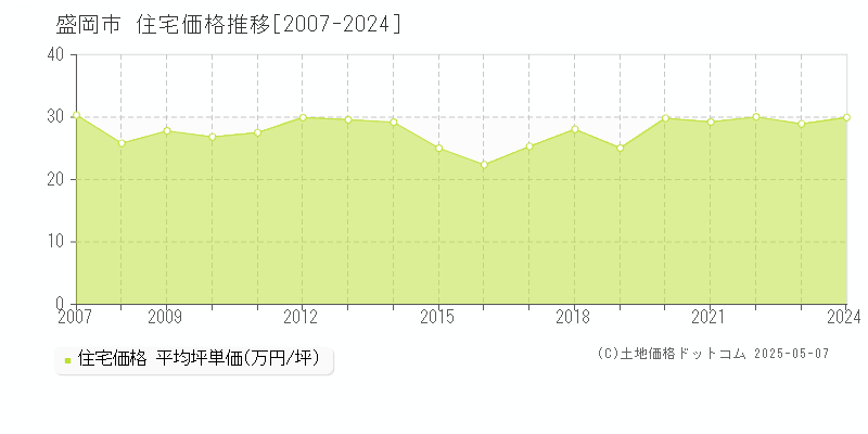 盛岡市(岩手県)の住宅価格推移グラフ(坪単価)[2007-2024年]