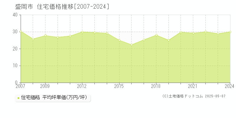 盛岡市の住宅価格推移グラフ 