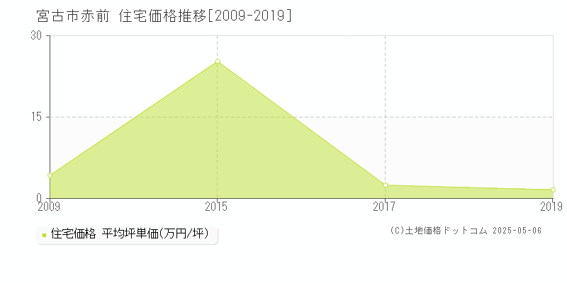 赤前(宮古市)の住宅価格推移グラフ(坪単価)[2009-2019年]