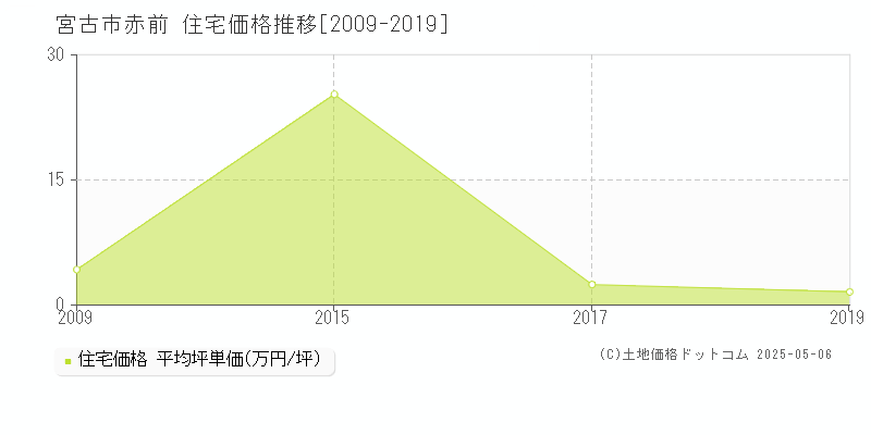 宮古市赤前の住宅価格推移グラフ 