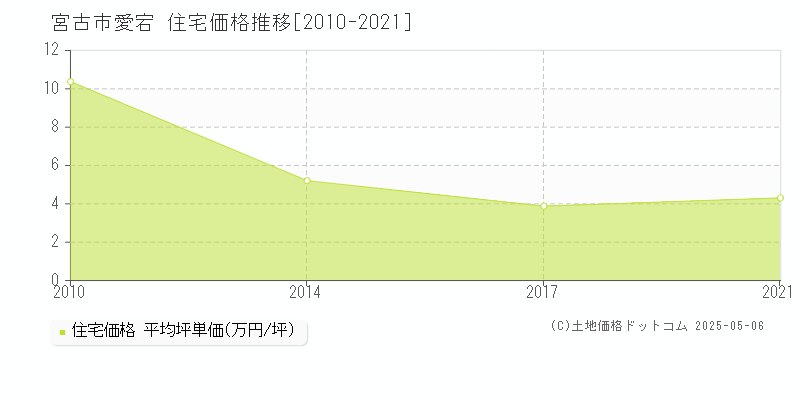 愛宕(宮古市)の住宅価格推移グラフ(坪単価)[2010-2021年]