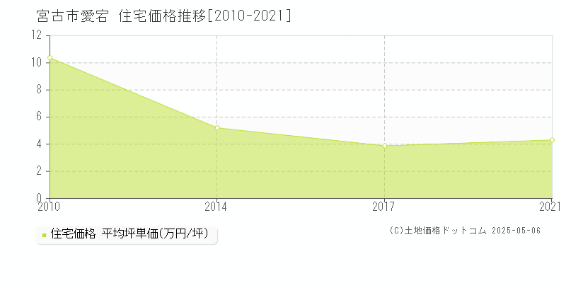 宮古市愛宕の住宅価格推移グラフ 