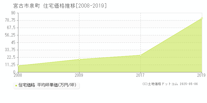 泉町(宮古市)の住宅価格推移グラフ(坪単価)[2008-2019年]
