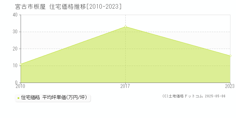 板屋(宮古市)の住宅価格推移グラフ(坪単価)[2010-2023年]