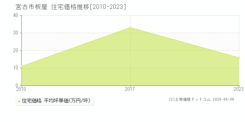 宮古市板屋の住宅価格推移グラフ 