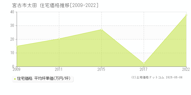 太田(宮古市)の住宅価格推移グラフ(坪単価)[2009-2022年]