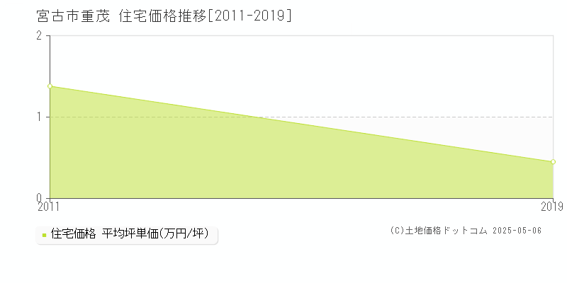 重茂(宮古市)の住宅価格推移グラフ(坪単価)[2011-2019年]