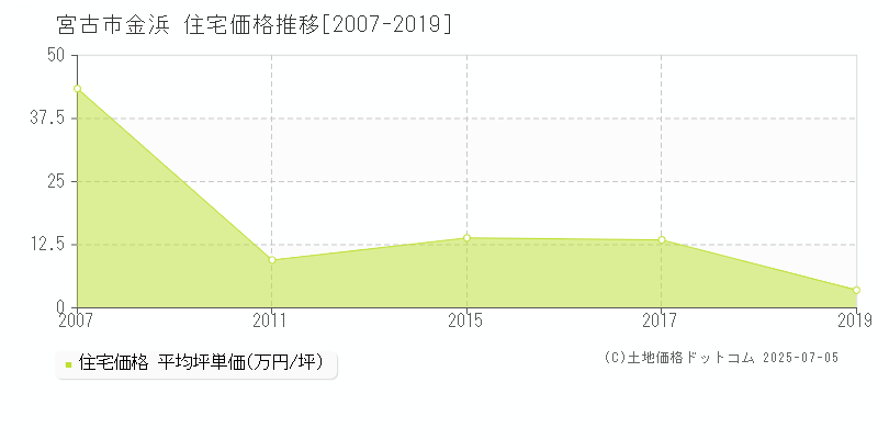 金浜(宮古市)の住宅価格推移グラフ(坪単価)[2007-2019年]