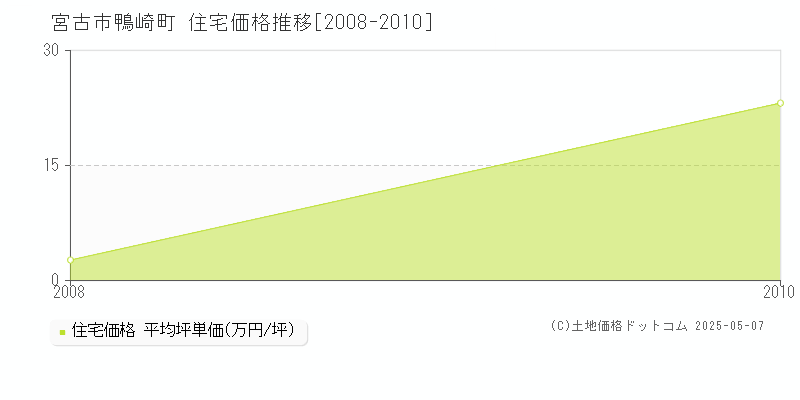 鴨崎町(宮古市)の住宅価格推移グラフ(坪単価)[2008-2010年]