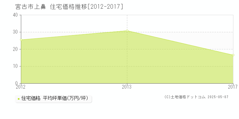 上鼻(宮古市)の住宅価格推移グラフ(坪単価)[2012-2017年]