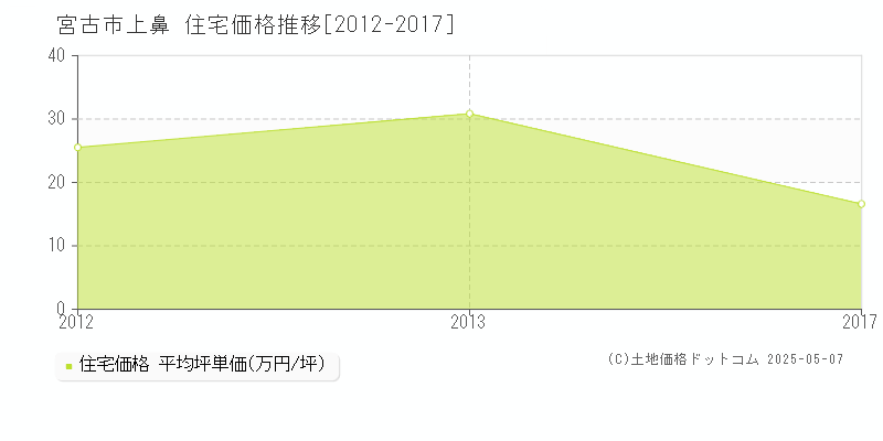 宮古市上鼻の住宅価格推移グラフ 