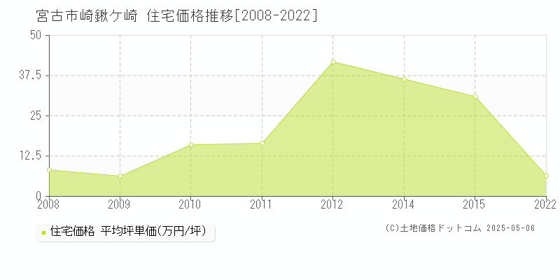 崎鍬ケ崎(宮古市)の住宅価格推移グラフ(坪単価)[2008-2022年]