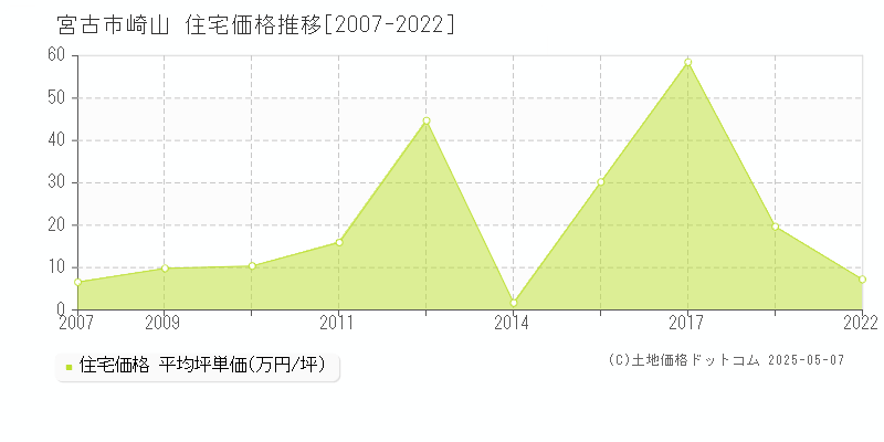 崎山(宮古市)の住宅価格推移グラフ(坪単価)[2007-2022年]