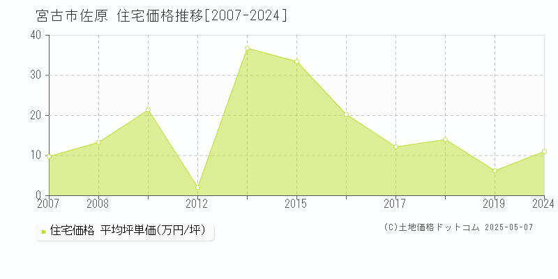 佐原(宮古市)の住宅価格推移グラフ(坪単価)[2007-2024年]