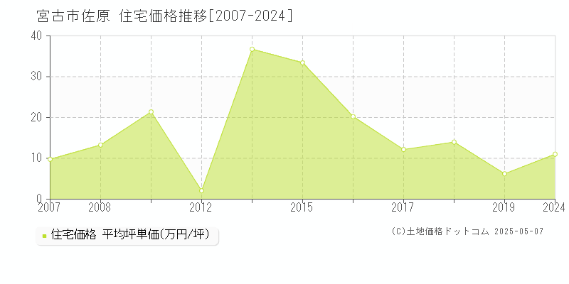 宮古市佐原の住宅価格推移グラフ 