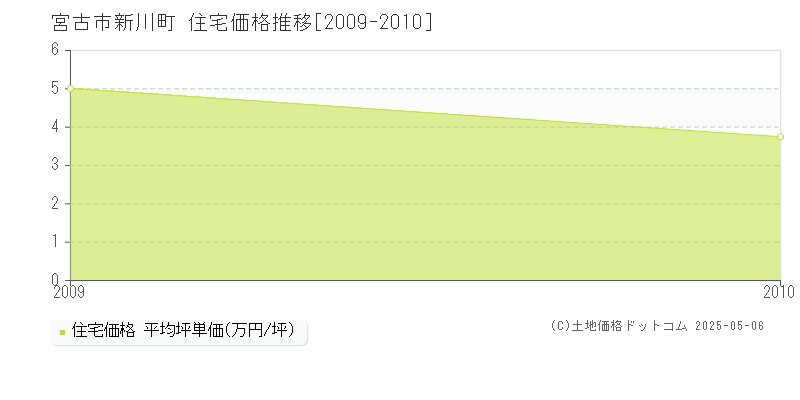 新川町(宮古市)の住宅価格推移グラフ(坪単価)[2009-2010年]
