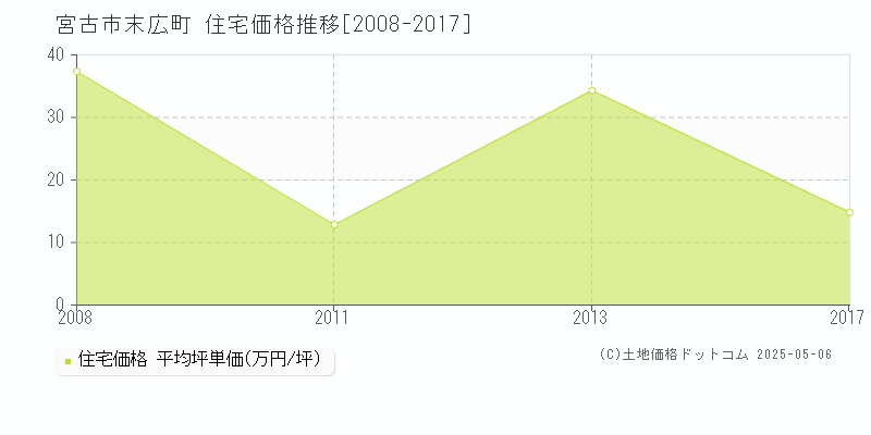 末広町(宮古市)の住宅価格推移グラフ(坪単価)[2008-2017年]