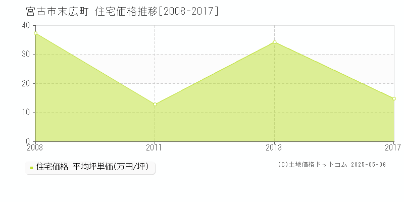 宮古市末広町の住宅取引事例推移グラフ 