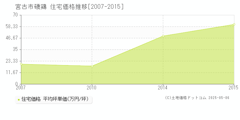 磯鶏(宮古市)の住宅価格推移グラフ(坪単価)[2007-2015年]
