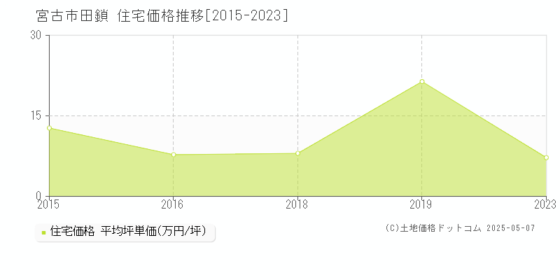 田鎖(宮古市)の住宅価格推移グラフ(坪単価)[2015-2023年]