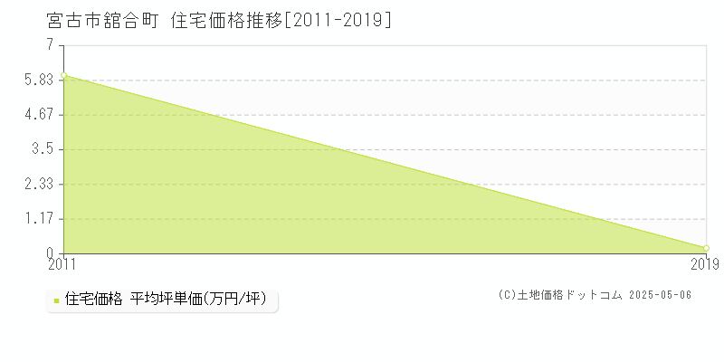 舘合町(宮古市)の住宅価格推移グラフ(坪単価)[2011-2019年]