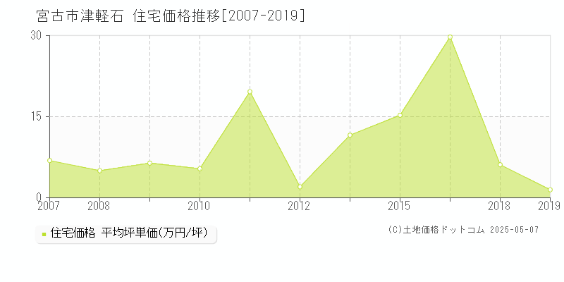 津軽石(宮古市)の住宅価格推移グラフ(坪単価)[2007-2019年]