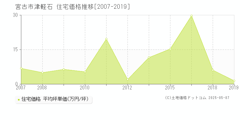 宮古市津軽石の住宅価格推移グラフ 