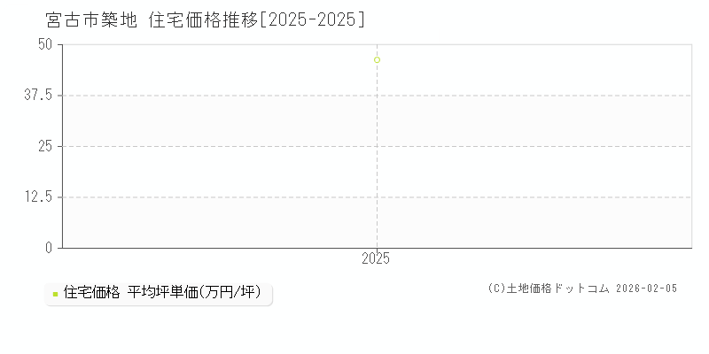 築地(宮古市)の住宅価格推移グラフ(坪単価)[2025-2025年]